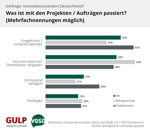 Beendete Projekte werden in 38 Prozent der Fälle ins Ausland verlagert