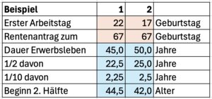 Zwei Beispiele zur 9/10-Regelung: die Eingabefelder sind orange, die daraus berechneten Felder blau hinterlegt.