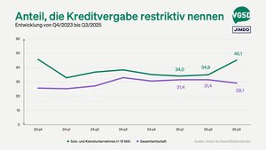 … aber deutlich mehr Selbstständige bezeichneten die Vergabepraxis der Banken als restriktiv.