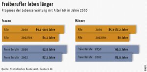 Lebenserwartung von Freiberuflern versus Gesamtbevölkerung