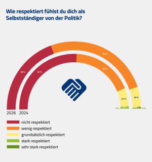 Über 89 Prozent der Selbstständigen fühlen sich von der Politik wenig bis gar nicht respektiert.