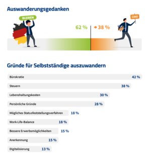 38 Prozent haben bereits über Auswanderung nachgedacht. Wichtigster Grund: die Bürokratie.