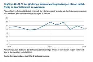 Im Jahr 2025 waren es 21 Prozent der Gründer/innen, die mittelfristig vom Neben- in den Vollerwerb wechseln wollten.