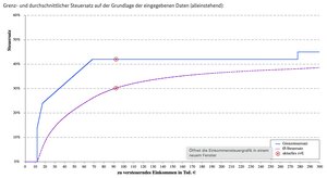 Die roten Punkte zeigen den Grenz- bzw. durchschnittlicher Steuersatz bei einem steuerpflichtigen Einkommen von 92.481 Euro. Ab 68.481 Euro greift der Spitzensteuersatz von 42 Prozent. Die Steuern und damit die Steuerersparnis auf die 24.000 Euro zusätzliches Einkommen sind ab hier maximal.