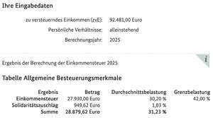 Bei 92.481 Euro fallen Steuern von 28.879,62 Euro an - wenn man selbstständig ist. Angestellte "Aktivrentner" zahlen dagegen nur 17.850 Euro.