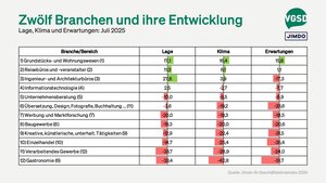 Branchenranking im Juli 2025
