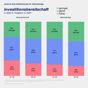 Die Investitionsbereitschaft zieht leicht an: Mehr Selbstständige planen im laufenden Jahr, ihre Investitionen zu erhöhen oder fortzusetzen.