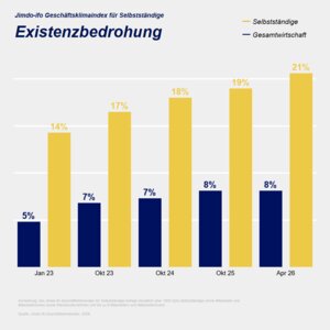 Die Existenzangst unter Selbstständigen ist auf dem höchsten Stand seit Beginn der Erhebung.