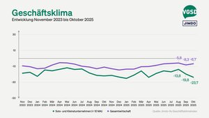 Auch das Geschäftsklima der Selbstständigen hat sich im Oktober erneut eingetrübt. 