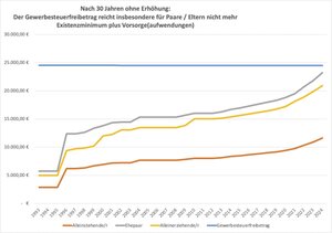 Der Gewerbesteuerfreibetrag wurde seit 30 Jahren nicht erhöht. Die Grenze für das Existenzminimum stieg für Alleinstehende, Ehepaare und Alleinerziehende inflationsbedingt jedoch immer mehr an. 