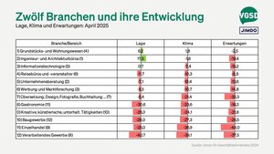 Ranking verschiedener Branchen sortiert nach Geschäftsklima (in Klammern Position im Vormonat), Grafik: VGSD