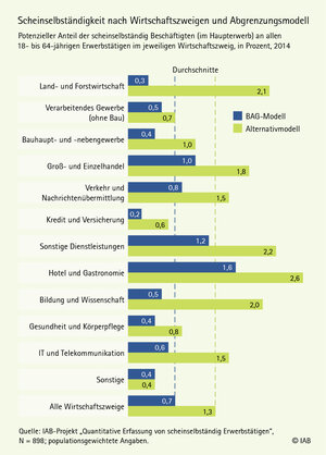 Potenzielle Scheinselbstständigkeit nach Wirtschaftszweigen