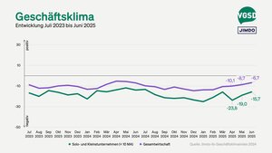 Das Geschäftsklima bei den Selbstständigen (grün) stieg in den letzten beiden Monaten deutlich an