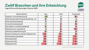 Ranking verschiedener Branchen sortiert nach Geschäftsklima (in Klammern Position im Vormonat)