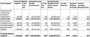 Aus diesen Teilgruppen setzen sich die freiwillig Krankenversicherten zusammen
