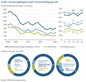 Anstieg der Gründungstätigkeit – aber auf sehr niedrigem Niveau