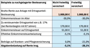 Auch wenn eine Rente zu einem Großteil aus versteuertem Einkommen stammt und nur mit dem Erwerbsanteil zu besteuern ist, fällt bei freiwillig Versicherten der volle Kranken- und Pflegeversicherungsbeitrag an, Berechnung ohne Gewähr