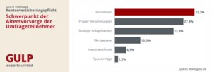 Immobilien und private Versicherungen sind die wichtigsten Formen der Altersvorsorge