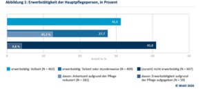 Von den in Teilzeit erwerbstätigen pflegenden Angehörigen gaben 45,2 Prozent an, ihre ursprüngliche Arbeitszeit aufgrund der Angehörigenpflege reduziert zu haben.