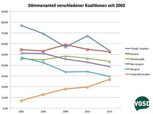 Zum Vergrößern bitte anklicken: Von einer großen Koalition (blaue Kurve) kann man bei 53,4% nicht mehr sprechen. Jamaika (rot) hat genau so viele Stimmen und die Zustimmung blieb im Zeitablauf stabiler. Rot-rot-grün (lila) verliert dagegen kontinuierlich. Der Anteil der Stimmen für AfD, Linke und "Andere" (orange), also für Parteien, die wenig Aussicht auf eine Regierungsbeteiligung im Bund haben, nimmt immer weiter zu.