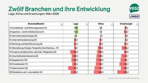 Besonders in der Reisebranche sind die Erwartungen eingebrochen. 