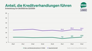 Der Anteil derer, die Kredtiverhandlungen führte, erhöhte sich bei den Selbstständigen,… 