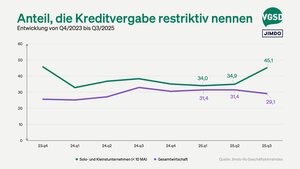 Zuletzt wurden diese deutlich häufiger als "restriktiv" wahrgenommen