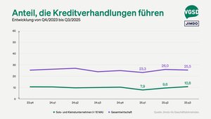 Nur ein kleiner Teil der Selbstständigen führt Kreditverhandlungen