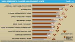 Viel Bewegung gibt es bei den Motiven für die Nutzung eines Coworking Spaces
