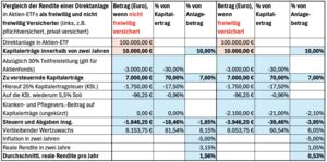 Bei freiwillig Versicherten werden zusätzlich zur Steuer auch noch gut 20 Prozent Kranken- und Pflegeversicherung von den Kapitalerträgen abgezogen