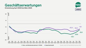 Geschäftserwartungen von Solo- und Kleinstunternehmer/innen versus Gesamtwirtschaft