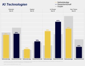 Bei 30 Prozent der Selbstständigen befinden sich im Mai 2025 KI-Technologien im Einsatz. Das sind doppelt so viele wie vor einem Jahr - sie haben damit gegenüber der Gesamtwirtschaft deutlich aufgeholt.