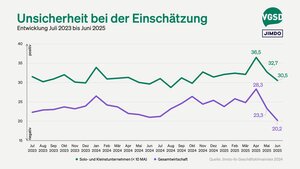 Die Unsicherheit bei Selbstständigen (grün) ist größer als in der Gesamtwirtschaft (lila), hat aber ebenso wie bei dieser in den letzten beiden Monaten deutlich abgenommen