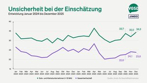 34,3 Prozent der Selbstständigen fällt es schwer, ihre Geschäftsentwicklung vorherzusagen.