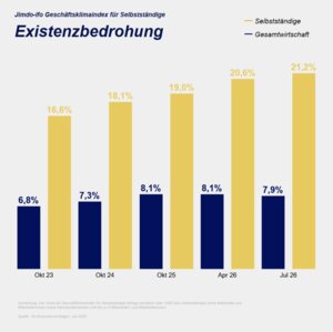 Die Existenzbedrohung unter Selbstständigen erreichte den Höchststand seit Beginn der Erhebung.