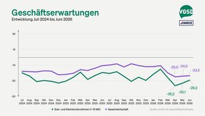 Die Erwartungen fielen im Juni etwas weniger pessimistisch aus.