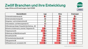 Blick in die Branchen: Besonders in der Werbung &amp; Marktforschung sowie der Reisebranche verschlechterte sich die Lage zuletzt deutlich. 