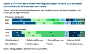 Während für Gründer/innen im Vollerwerb Motive wie "Unabhängigkeit" und "Selbstverwirklichung" im Vordergrund stehen, geht es Nebenerwerbler/innen vor allem um ein "höheres Einkommen". 