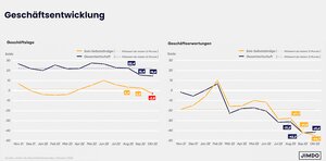 Geschäftslage und -erwartungen von Solo- und Kleinstunternehmen versus Gesamtwirtschaft