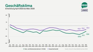 Geschäftsklima von Solo- und Kleinstunternehmer/innen versus Gesamtwirtschaft