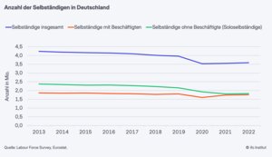 Abbildung 1 aus dem Aufsatz "Finanzierungsquellen von Soloselbständigen und Kleinstunternehmen" von Katrin Demmelhuber<div role="textbox" aria-multiline="true" aria-readonly="false" format="string" class="block-editor-rich-text__editable undefined element-copyright rich-text" aria-label="Quelle/Copyright" style="color: rgb(153, 153, 153); font-style: italic; min-width: 1px;" formattingcontrols=""></div>