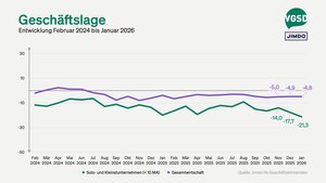 Die Einschätzung der Geschäftslage der Selbstständigen fiel mit minus 21,3 Punkten auf den tiefsten Stand seit Beginn der Erhebung des Jimdo-ifo-Geschäftsklimaindex.