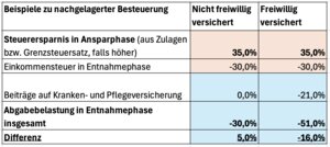 Der Vorteil der nachgelagerten Besteuerung (wahrscheinlich niedrigerer Steuersatz im Alter) verkehrt sich bei freiwillig Versicherten sehr wahrscheinlich in sein Gegenteil