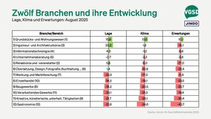 Branchenranking im August 2025