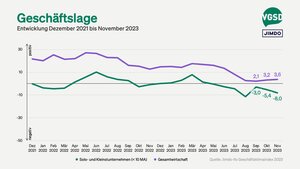 Die Geschäftslage von Solo- und Kleinstunternehmer/innen versus Gesamtwirtschaft