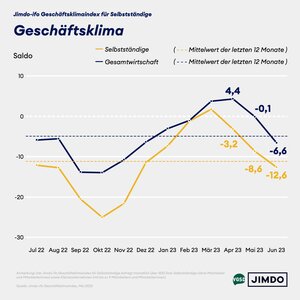 Geschäftsklima von Solo- und Kleinunternehmer/innen versus Gesamtwirtschaft