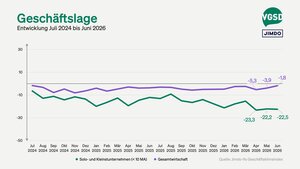 Die aktuelle Geschäftslage wurde dagegen etwas schlechter bewertet.