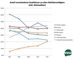 Hier noch einmal der Anteil verschiedener Koalitionen im Zeitablauf, allerdings unter Berücksichtigung der Nichtwähler. Die schwarze Kurve zeigt, dass inzwischen 44% der Wahlberechtigten im weitesten Sinne mit den Etablierten unzufrieden sind. Sie gehen nicht zur Wahl oder wählen Parteien, die wenig Aussicht auf Regierungsbeteiligung haben.