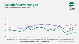 Auch die Erwartungen verbesserten sich leicht, allerdings weiter im Negativbereich.