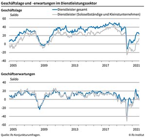 Im November haben 1.300 Kleinst- und Soloselbstständige an der ifo-Befragung teilgenommen, davor waren es nur relativ wenige, weshalb die Zeitreihen nur eine grobe Orientierung geben können